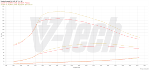 PowerChip Toyota Avensis III (FL) 2.0 D-4D 124KM 91kW