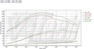 PowerChip Toyota Corolla IX 2.0 D-4D 116KM 85kW