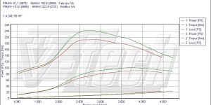 PowerChip Premium for  Toyota Yaris III (2011-2018) 1.4 D-4D 90KM 66kW