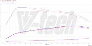 PowerChip Premium+AI dla  Volkswagen Passat B8 (FL) (2019-2023) 2.0 BiTDI 239KM 176kW