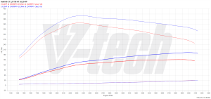 Chip Tuning Audi A6 C7 2.0 TDI CR 163KM 120kW 