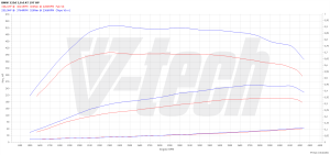 Chip Tuning BMW 3 E90 325d 3.0 197KM 145kW