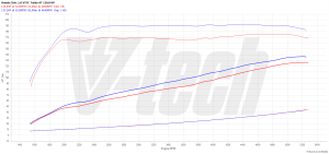 Chip Tuning Honda Civic X 1.0 VTEC Turbo 129KM 95kW