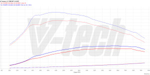 PowerBox Elite dla  Hyundai Tucson III (2015-2020) 1.7 CRDi 116KM 85kW