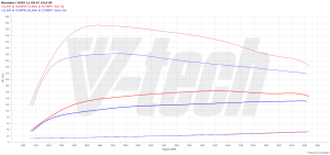 Chip Tuning Mercedes C W203 220 2.1 CDI 143KM 105kW