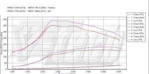 PowerBox Elite dla  Citroen C8 I (2002-2014) 2.0 HDi 163KM 120kW