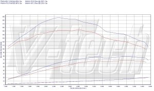 Power Box Dacia Logan I 1.5 dCi 68KM 50kW 