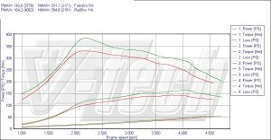 Power Box Ford Focus II 2.0 TDCi 136KM 100kW 