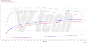 PowerChip Digital dla Ford Focus IV (2018-2021) 1.5 EcoBoost 182KM 134kW