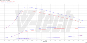 PowerChip Digital dla Honda Civic X (2017-2021) 1.6 i-DTEC 120KM 88kW