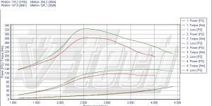 PowerChip Digital dla Nissan Almera N16 (2000-2006) 2.2 dCi 136KM 100kW