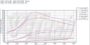 PowerChip Digital dla Opel Signum (2003-2008) 1.9 CDTi 120KM 88kW