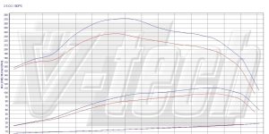 PowerChip Digital dla Renault Master II (1997-2010) 2.5 dCi 101KM 74kW