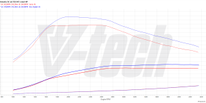 PowerChip Digital dla Skoda Octavia IV (2019-) 2.0 TDI 116KM 85kW