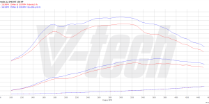 PowerBox Elite dla  Toyota Avensis III (FL) (2012-2015) 2.2 D-4D 150KM 110kW