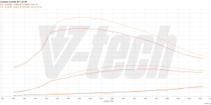 PowerChip Digital dla Toyota Avensis III (FL) (2012-2015) 2.0 D-4D 124KM 91kW