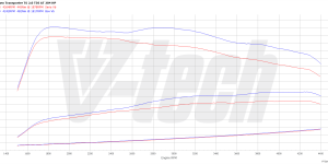 PowerChip Digital dla Volkswagen Transporter T6 (2015-2019) 2.0 TDI 204KM 150kW