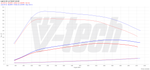 Chip Tuning Audi A3 8V (FL) 2.0 TDI 184KM 135kW