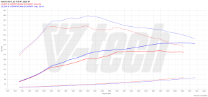 Chip Tuning Audi A3 8V (FL) USA 2.0 TFSI 220KM 162kW