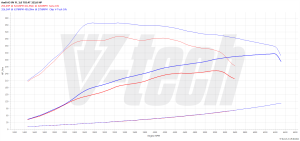 Chip Tuning Audi A3 8V (FL) 2.0 TFSI 224KM 165kW