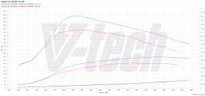 Chip Tuning Audi A5 I (FL) 2.0 TDI 143KM 105kW