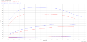 Chip Tuning Audi A5 I (FL) 3.0 TDI 204KM 150kW