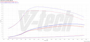 Chip Tuning Audi A5 I (FL) 2.0 TDI 190KM 140kW