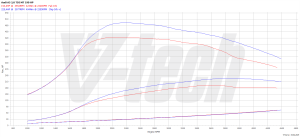 Chip Tuning Audi Q5 I (FL) 2.0 TDI 190KM 140kW