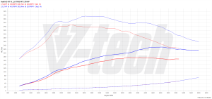 Chip Tuning Audi A5 I (FL) 1.8 TFSI 170KM 125kW