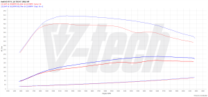 Chip Tuning Audi A5 I (FL) 2.0 TDI 190KM 140kW