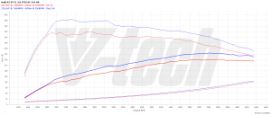 Chip Tuning Audi A5 I (FL) 2.0 TFSI 224KM 165kW