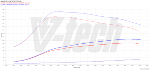 Chip Tuning Audi A5 I (FL) 2.0 TDI 177KM 130kW