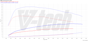 Chip Tuning BMW 3 F30 (FL) 316d 2.0 116KM 85kW