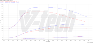 Chip Tuning BMW 3 F30 (FL) 320d 2.0 EDE 163KM 120kW