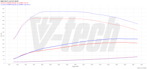 Chip Tuning BMW 3 F30 (FL) 330d 3.0 258KM 190kW