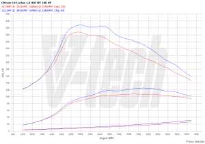 Chip Tuning Citroen C4 II (FL) 1.6 BlueHDi 101KM 74kW