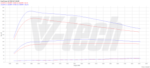 Chip Tuning Ford Focus III (FL) 2.0 TDCi 150KM 110kW