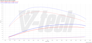 Chip Tuning Honda CR-V III (FL) 2.2 i-DTEC 150KM 110kW