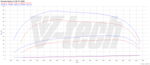 Chip Tuning Mercedes Sprinter II (FL) 2.2 CDI 163KM 120kW