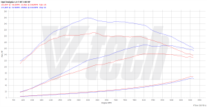 Chip Tuning Opel Insignia I (FL) 1.4 Turbo 140KM 103kW