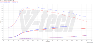 Chip Tuning Peugeot Partner II (FL) 1.6 BlueHDi 120KM 88kW