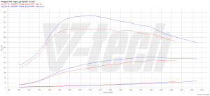 Chip Tuning Citroen Jumpy II (FL) 2.0 HDi 163KM 120kW