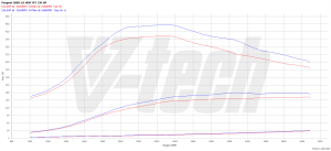 Chip Tuning Peugeot 3008 I (FL) 2.0 HDi 150KM 110kW