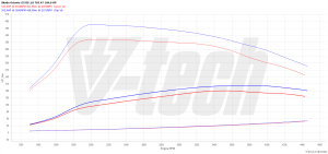 Chip Tuning Skoda Octavia III (FL) 2.0 TDI 184KM 135kW