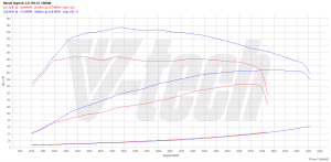 Chip Tuning Skoda Octavia II (FL) 1.8 TSI 160KM 118kW