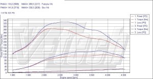 PowerChip Audi A4 B6 1.9 TDI 101KM 74kW