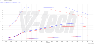 PowerChip Audi A5 II 40 TDI 2.0 190KM 140kW