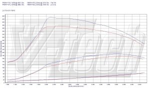 Power Box Audi A6 C6 2.0 TDI 170KM 125kW 