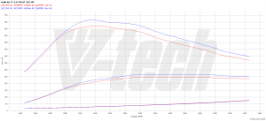 PowerChip Audi A6 C7 3.0 TDI 245KM 180kW