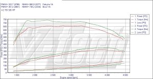 Power Box Audi A8 D3 4.2 TDI 326KM 240kW 